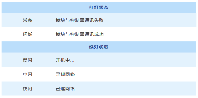 太陽能路燈控制器_物聯(lián)網(wǎng)模塊指示燈說明